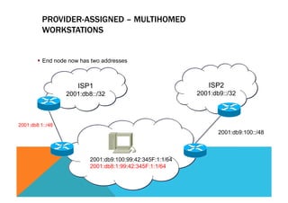 PROVIDER-ASSIGNED – MULTIHOMED 
WORKSTATIONS 
ISP1 
2001:db8::/32 
ISP2 
2001:db9::/32 
§ End node now has two addresses 
2001:db9:100::/48 
2001:db8:1::/48 
2001:db9:100:99:42:345F:1:1/64 
2001:db8:1:99:42:345F:1:1/64 
 