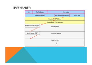 IPV6 HEADER 
Ver Traffic Class Flow Label 
Payload Length Next Header=Hop-By-Hop Hop Limit 
Source IPv6 Address 
Next Header=Routing Hdr 
Next Header=TCP 
DDeessttininaattioionn IIPPvv66 A Addddrreessss 
Hop-By-Hop 
Routing Header 
TCP Header 
 