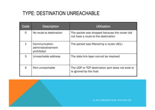 TYPE: DESTINATION UNREACHABLE 
Code Description Utilization 
0 No route to destination The packet was dropped because the router did 
not have a route to the destination 
1 Communication 
administrativement 
prohibited 
The packet was filtered by a router (ACL) 
3 Unreachable address The data link layer cannot be resolved 
4 Port unreachable The UDP or TCP destination port does not exist or 
is ignored by the host 
(C) 2012 FRED BOVY EIRL. IPV6 FOR LIFE! 
 