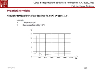 115
Proprietà termiche
Relazione temperatura-calore specifico (B.3 UNI EN 1995-1-2)
Corso di Progettazione Strutturale Antincendio A.A. 2018/2019
Prof. Ing. Franco Bontempi
18/04/2023
 