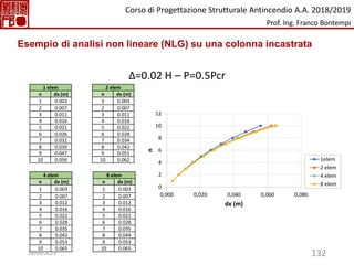 132
Δ=0.02 H – P=0.5Pcr
4 elem 8 elem
n dx (m) n dx (m)
1 0.003 1 0.003
2 0.007 2 0.007
3 0.012 3 0.012
4 0.016 4 0.016
5 0.022 5 0.022
6 0.028 6 0.028
7 0.035 7 0.035
8 0.043 8 0.044
9 0.053 9 0.053
10 0.065 10 0.065
1 elem 2 elem
n dx (m) n dx (m)
1 0.003 1 0.003
2 0.007 2 0.007
3 0.011 3 0.011
4 0.016 4 0.016
5 0.021 5 0.022
6 0.026 6 0.028
7 0.032 7 0.034
8 0.039 8 0.042
9 0.047 9 0.051
10 0.056 10 0.062
0
2
4
6
8
10
12
0,000 0,020 0,040 0,060 0,080
n
dx (m)
1elem
2 elem
4 elem
8 elem
Esempio di analisi non lineare (NLG) su una colonna incastrata
Corso di Progettazione Strutturale Antincendio A.A. 2018/2019
Prof. Ing. Franco Bontempi
18/04/2023
 