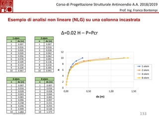 133
Δ=0.02 H – P=Pcr
4 elem 8 elem
n dx (m) n dx (m)
1 0.007 1 0.007
2 0.016 2 0.016
3 0.028 3 0.028
4 0.043 4 0.044
5 0.065 5 0.065
6 0.096 6 0.097
7 0.148 7 0.151
8 0.246 8 0.255
9 0.499 9 0.534
10 1.283 10 1.373
1 elem 2 elem
n dx (m) n dx (m)
1 0.007 1 0.007
2 0.016 2 0.016
3 0.026 3 0.028
4 0.039 4 0.042
5 0.056 5 0.062
6 0.078 6 0.091
7 0.109 7 0.136
8 0.154 8 0.216
9 0.228 9 0.395
10 0.367 10 0.941
0
2
4
6
8
10
12
0,00 0,50 1,00 1,50
n
dx (m)
1 elem
2 elem
4 elem
8 elem
Esempio di analisi non lineare (NLG) su una colonna incastrata
Corso di Progettazione Strutturale Antincendio A.A. 2018/2019
Prof. Ing. Franco Bontempi
18/04/2023
 