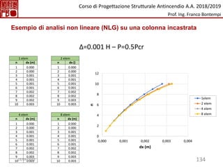134
Δ=0.001 H – P=0.5Pcr
1 elem 2 elem
n dx (m) n dx ()
1 0.000 1 0.000
2 0.000 2 0.000
3 0.001 3 0.001
4 0.001 4 0.001
5 0.001 5 0.001
6 0.001 6 0.001
7 0.002 7 0.002
8 0.002 8 0.002
9 0.002 9 0.003
10 0.003 10 0.003
4 elem 8 elem
n dx (m) n dx (m)
1 0.000 1 0.000
2 0.000 2 0.000
3 0.001 3 0.001
4 0.001 4 0.001
5 0.001 5 0.001
6 0.001 6 0.001
7 0.002 7 0.002
8 0.002 8 0.002
9 0.003 9 0.003
10 0.003 10 0.003
0
2
4
6
8
10
12
0,000 0,001 0,002 0,003 0,004
n
dx (m)
1elem
2 elem
4 elem
8 elem
Esempio di analisi non lineare (NLG) su una colonna incastrata
Corso di Progettazione Strutturale Antincendio A.A. 2018/2019
Prof. Ing. Franco Bontempi
18/04/2023
 