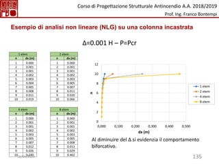 135
Δ=0.001 H – P=Pcr
1 elem 2 elem
n dx (m) n dx (m)
1 0.000 1 0.000
2 0.001 2 0.001
3 0.001 3 0.001
4 0.002 4 0.002
5 0.003 5 0.003
6 0.004 6 0.005
7 0.005 7 0.007
8 0.008 8 0.011
9 0.011 9 0.020
10 0.019 10 0.066
4 elem 8 elem
n dx (m) n dx (m)
1 0.000 1 0.000
2 0.001 2 0.001
3 0.001 3 0.001
4 0.002 4 0.002
5 0.003 5 0.003
6 0.005 6 0.005
7 0.007 7 0.008
8 0.012 8 0.013
9 0.026 9 0.029
10 0.240 10 0.462
0
2
4
6
8
10
12
0,000 0,100 0,200 0,300 0,400 0,500
n
dx (m)
1 elem
2 elem
4 elem
8 elem
Al diminuire del Δ si evidenzia il comportamento
biforcativo.
Esempio di analisi non lineare (NLG) su una colonna incastrata
Corso di Progettazione Strutturale Antincendio A.A. 2018/2019
Prof. Ing. Franco Bontempi
18/04/2023
 