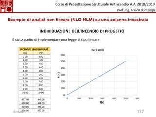 137
INDIVIDUAZIONE DELL’INCENDIO DI PROGETTO
INCENDIO LEGGE LINEARE
t(s) T(°C)
0.00 0.00
1.00 1.00
2.00 2.00
3.00 3.00
4.00 4.00
5.00 5.00
6.00 6.00
7.00 7.00
8.00 8.00
9.00 9.00
10.00 10.00
… …
497.00 497.00
498.00 498.00
499.00 499.00
500.00 500.00
È stato scelto di implementare una legge di tipo lineare
0
100
200
300
400
500
600
0 100 200 300 400 500 600
T(°C)
t(s)
INCENDIO
Esempio di analisi non lineare (NLG-NLM) su una colonna incastrata
Corso di Progettazione Strutturale Antincendio A.A. 2018/2019
Prof. Ing. Franco Bontempi
18/04/2023
 
