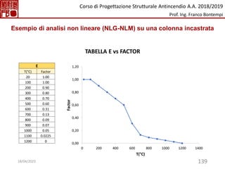 139
TABELLA E vs FACTOR
E
T(°C) Factor
20 1.00
100 1.00
200 0.90
300 0.80
400 0.70
500 0.60
600 0.31
700 0.13
800 0.09
900 0.07
1000 0.05
1100 0.0225
1200 0
0,00
0,20
0,40
0,60
0,80
1,00
1,20
0 200 400 600 800 1000 1200 1400
Factor
T(°C)
Esempio di analisi non lineare (NLG-NLM) su una colonna incastrata
Corso di Progettazione Strutturale Antincendio A.A. 2018/2019
Prof. Ing. Franco Bontempi
18/04/2023
 