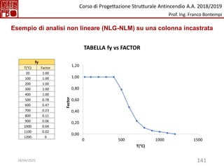 141
TABELLA fy vs FACTOR
fy
T(°C) Factor
20 1.00
100 1.00
200 1.00
300 1.00
400 1.00
500 0.78
600 0.47
700 0.23
800 0.11
900 0.06
1000 0.04
1100 0.02
1200 0
0,00
0,20
0,40
0,60
0,80
1,00
1,20
0 500 1000 1500
Factor
T(°C)
Esempio di analisi non lineare (NLG-NLM) su una colonna incastrata
Corso di Progettazione Strutturale Antincendio A.A. 2018/2019
Prof. Ing. Franco Bontempi
18/04/2023
 