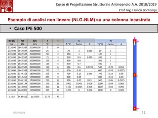 151
• Caso IPE 500
Ny (T) Pcr E(T) T t E fy
kN kN kPa °C s T (°C) Factor Δ T (°C) Factor Δ
2726.00 2642.587 200000000 0 0
2726.00 2642.587 200000000 25 1 20 1 0.025 20 1
2726.00 2642.587 200000000 50 2 100 1 100 1
2726.00 2642.587 200000000 75 3 200 0.9 0.025 200 1
2726.00 2642.587 200000000 100 4 300 0.8 300 1
2726.00 2642.587 200000000 125 5 400 0.7 400 1
2726.00 2642.587 200000000 150 6 500 0.6 0.0725 500 0.78 0.055
2726.00 2642.587 200000000 175 7 600 0.31 600 0.47 0.0775
2726.00 2378.328 180000000 200 8 700 0.13 0.045 700 0.23 0.06
2726.00 2312.263 175000000 225 9 800 0.09 800 0.11 0.03
2726.00 2246.199 170000000 250 10 900 0.07 0.01 900 0.06 0.0125
2726.00 2180.134 165000000 275 11 1000 0.045 0.006 1000 0.04 0.005
2726.00 2114.069 160000000 300 12 1100 0.0225 0.006 1100 0.02 0.005
2726.00 2048.005 155000000 325 13 1200 0 0.006 1200 0 0.005
… … … … …
13.63 14.86455 1125000 1175 47
Esempio di analisi non lineare (NLG-NLM) su una colonna incastrata
Corso di Progettazione Strutturale Antincendio A.A. 2018/2019
Prof. Ing. Franco Bontempi
18/04/2023
 