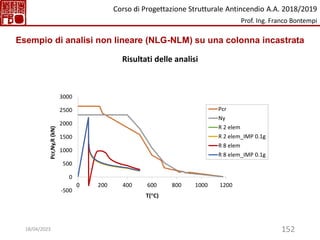 152
-500
0
500
1000
1500
2000
2500
3000
0 200 400 600 800 1000 1200
Pcr,Ny,R
(kN)
T(°C)
Pcr
Ny
R 2 elem
R 2 elem_IMP 0.1g
R 8 elem
R 8 elem_IMP 0.1g
Esempio di analisi non lineare (NLG-NLM) su una colonna incastrata
Risultati delle analisi
Corso di Progettazione Strutturale Antincendio A.A. 2018/2019
Prof. Ing. Franco Bontempi
18/04/2023
 