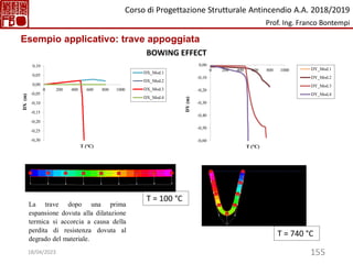 155
-0,30
-0,25
-0,20
-0,15
-0,10
-0,05
0,00
0,05
0,10
0 200 400 600 800 1000
DX
(m)
T (°C)
DX_Mod.1
DX_Mod.2
DX_Mod.3
DX_Mod.4
La trave dopo una prima
espansione dovuta alla dilatazione
termica si accorcia a causa della
perdita di resistenza dovuta al
degrado del materiale.
-0,60
-0,50
-0,40
-0,30
-0,20
-0,10
0,00
0 200 400 600 800 1000
DY
(m)
T (°C)
DY_Mod.1
DY_Mod.2
DY_Mod.3
DY_Mod.4
T = 100 °C
T = 740 °C
Esempio applicativo: trave appoggiata
BOWING EFFECT
Corso di Progettazione Strutturale Antincendio A.A. 2018/2019
Prof. Ing. Franco Bontempi
18/04/2023
 