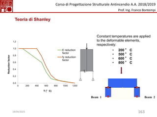 163
Constant temperatures are applied
to the deformable elements,
respectively:
• 200 ° C
• 500 ° C
• 600 ° C
• 800 ° C
Beam 1 Beam 2
0,0
0,2
0,4
0,6
0,8
1,0
1,2
0 200 400 600 800 1000 1200
Reduction
factor
T (°C)
E reduction
factor
fy reduction
factor
Teoria di Shanley
Corso di Progettazione Strutturale Antincendio A.A. 2018/2019
Prof. Ing. Franco Bontempi
18/04/2023
 