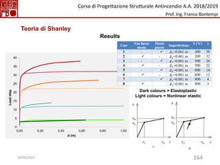 164
0
5
10
15
20
25
30
35
40
0,00 0,20 0,40 0,60 0,80 1,00
Load
step
d (m)
Dark colours = Elastoplastic
Light colours = Nonlinear elastic
Teoria di Shanley
Results
Corso di Progettazione Strutturale Antincendio A.A. 2018/2019
Prof. Ing. Franco Bontempi
18/04/2023
 