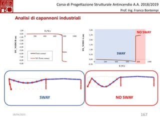 167
-0,50
0,00
0,50
1,00
1,50
2,00
2,50
3,00
0 200 400 600 800 1000
DX_NODO
A
(m)
T (°C)
-9,00
-8,00
-7,00
-6,00
-5,00
-4,00
-3,00
-2,00
-1,00
0,00
1,00
0 200 400 600 800 1000
DY_NODO
B
(m)
T (°C)
Point contact
NO Point contact
SWAY NO SWAY
SWAY
NO SWAY
Analisi di capannoni industriali
Corso di Progettazione Strutturale Antincendio A.A. 2018/2019
Prof. Ing. Franco Bontempi
18/04/2023
 