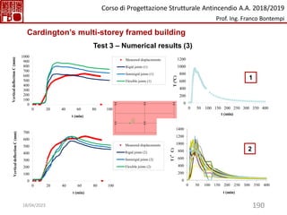 190
0
100
200
300
400
500
600
700
800
900
1000
0 20 40 60 80 100
Vertical
deflection
C
(mm)
t (min)
Measured displacements
Rigid joints (1)
Semirigid joints (1)
Flexible joints (1)
0
200
400
600
800
1000
1200
0 50 100 150 200 250 300 350 400
T
(°C)
t (min)
1
0
100
200
300
400
500
600
700
0 20 40 60 80 100
Vertical
deflection
C
(mm)
t (min)
Measured displacements
Rigid joints (2)
Semirigid joints (2)
Flexible joints (2)
0
200
400
600
800
1000
1200
1400
0 50 100 150 200 250 300 350 400
T
(°C)
t (min)
2
Cardington’s multi-storey framed building
Test 3 – Numerical results (3)
Corso di Progettazione Strutturale Antincendio A.A. 2018/2019
Prof. Ing. Franco Bontempi
18/04/2023
 