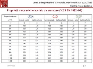 87
Proprietà meccaniche acciaio da armature (3.2.3 EN 1992-1-2)
Corso di Progettazione Strutturale Antincendio A.A. 2018/2019
Prof. Ing. Franco Bontempi
18/04/2023
 