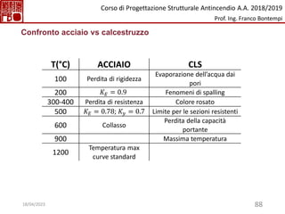 88
Confronto acciaio vs calcestruzzo
T(°C) ACCIAIO CLS
100 Perdita di rigidezza
Evaporazione dell’acqua dai
pori
200 𝐾𝐸 = 0.9 Fenomeni di spalling
300-400 Perdita di resistenza Colore rosato
500 𝐾𝐸 = 0.78; 𝐾𝑦 = 0.7 Limite per le sezioni resistenti
600 Collasso
Perdita della capacità
portante
900 Massima temperatura
1200
Temperatura max
curve standard
Corso di Progettazione Strutturale Antincendio A.A. 2018/2019
Prof. Ing. Franco Bontempi
18/04/2023
 
