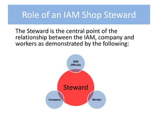 The Steward is the central point of the relationship between the IAM, company and workers as demonstrated by the following:Role of an IAM Shop Steward