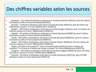 Des chiffres variables selon les sources
• Facebook : 1,15 milliard d'utilisateurs actifs dans le monde (Facebook 25/07/13), dont 26 millions
d'utilisateurs actifs en France (Facebook 05/09/13),
• YouTube : 1 milliard d'utilisateurs actifs dans le monde (YouTube 20/03/13), dont 26 millions de
vidéonautes uniques* en France (Médiamétrie 15/05/13),
• Google+ : 190 millions d'utilisateurs actifs dans le monde (Google 15/05/13), dont 5,3 millions de
visiteurs uniques en France* (Médiamétrie 24/06/13),
• LinkedIn : 147 millions d'utilisateurs actifs dans le monde (Quantcast 09/09/13), dont 5 millions
d'utilisateurs actifs en France (Quantcast 09/09/13),
• Tumblr : 166 millions d'utilisateurs actifs dans le monde (Quantcast 09/09/13), dont 4,7 millions
d'utilisateurs actifs en France (Quantcast 09/09/13),
• Twitter : 218 millions d'utilisateurs actifs dans le monde (Twitter 30/06/13), dont 4,5 millions de
visiteurs uniques en France* (Médiamétrie 24/06/13),
• Viadeo : 50 millions de membres** dans le monde (Viadeo 28/03/13), dont 7 millions de
membres** en France et 4 millions de visiteurs uniques* en France (Médiamétrie 02/07/13),
• Instagram : 150 millions d'utilisateurs actifs dans le monde (Instagram 09/09/13), dont 1,8 million
de visiteurs uniques en France* (Médiamétrie 08/08/13),
• Pinterest : 20 millions d'utilisateurs actifs dans le monde (Semiocast 10/07/13), dont 157 000
utilisateurs actifs en France (Semiocast 10/07/13).
 