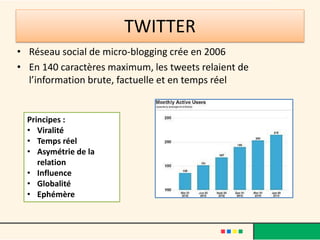 TWITTER
• Réseau social de micro-blogging crée en 2006
• En 140 caractères maximum, les tweets relaient de
l’information brute, factuelle et en temps réel
Principes :
• Viralité
• Temps réel
• Asymétrie de la
relation
• Influence
• Globalité
• Ephémère
 