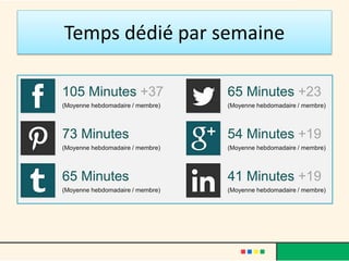 Temps dédié par semaine
 