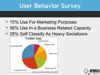 User Behavior Survey <ul><li>15% Use For Marketing Purposes </li></ul><ul><li>56% Use In a Business Related Capacity </li>...