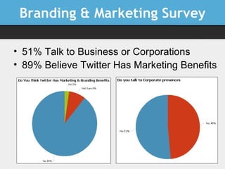 Branding & Marketing Survey <ul><li>51% Talk to Business or Corporations </li></ul><ul><li>89% Believe Twitter Has Marketi...