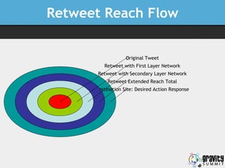 Retweet Reach Flow Destination Site: Desired Action Response Retweet Extended Reach Total Retweet with Secondary Layer Net...
