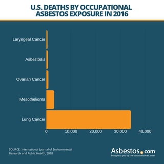U.S.DEATHSBYOCCUPATIONAL
ASBESTOSEXPOSUREIN2016
0 10,000 20,000 30,000 40,000
Laryngeal Cancer
Asbestosis
Ovarian Cancer
Mesothelioma
Lung Cancer
SOURCE: International Journal of Environmental
Research and Public Health, 2018
 