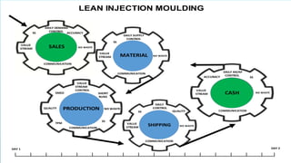 LEAN INJECTION MOULDING
MATERIAL
SALES
CASH
DAILY DEMAND
CONTROL
DAILY SUPPLY
CONTROL
5S
SMED
TPM
QUALITY NO WASTE
SHORT
RUNS
VALUE
STREAM
CONTROL
ACCURACY
COMMUNICATION
DAILY
CONTROL
VALUE
STREAM
COMMUNICATION
COMMUNICATION
COMMUNICATION
COMMUNICATION
QUALITY
VALUE
STREAM
VALUE
STREAM
VALUE
STREAM
5S
5S
5S
5S
DAY 1 DAY 2
NO WASTE
NO WASTE
NO WASTE
NO WASTE
DAILY AR/AP
CONTROLACCURACY
PRODUCTION
MATERIAL
CASH
SALES
SHIPPING
 