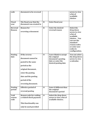 code document to be reversed arrow to view
a list of
available
choices
Fiscal
year
The fiscal year that the
document was created in
R Enter fiscal year
Reversal
Reason
Reason for
reversing a document
R Enter the desired
reversal reason
Select the
drop down
arrow to view
a list of
available
choices. You
can use the
standard
reason codes
or enter new
codes in
configuration.
Posting
date
If the reverse
document cannot be
posted to the same
period as the
original document,
enter the posting
date and the posting
period of the
reversing document.
O Leave blank to accept
the original
document‟s posting
date or enter the
desired posting date
You can select
the drop down
arrow to view
a calendar.
Posting
period
Effective period of
reversal posting
O Enter if different than
the original
document‟s period
Void
reason
code
Reason code for voiding
a related check payment.
This functionality can
only be used provided
O Select the drop down
arrow to view a list of
available choices.
 