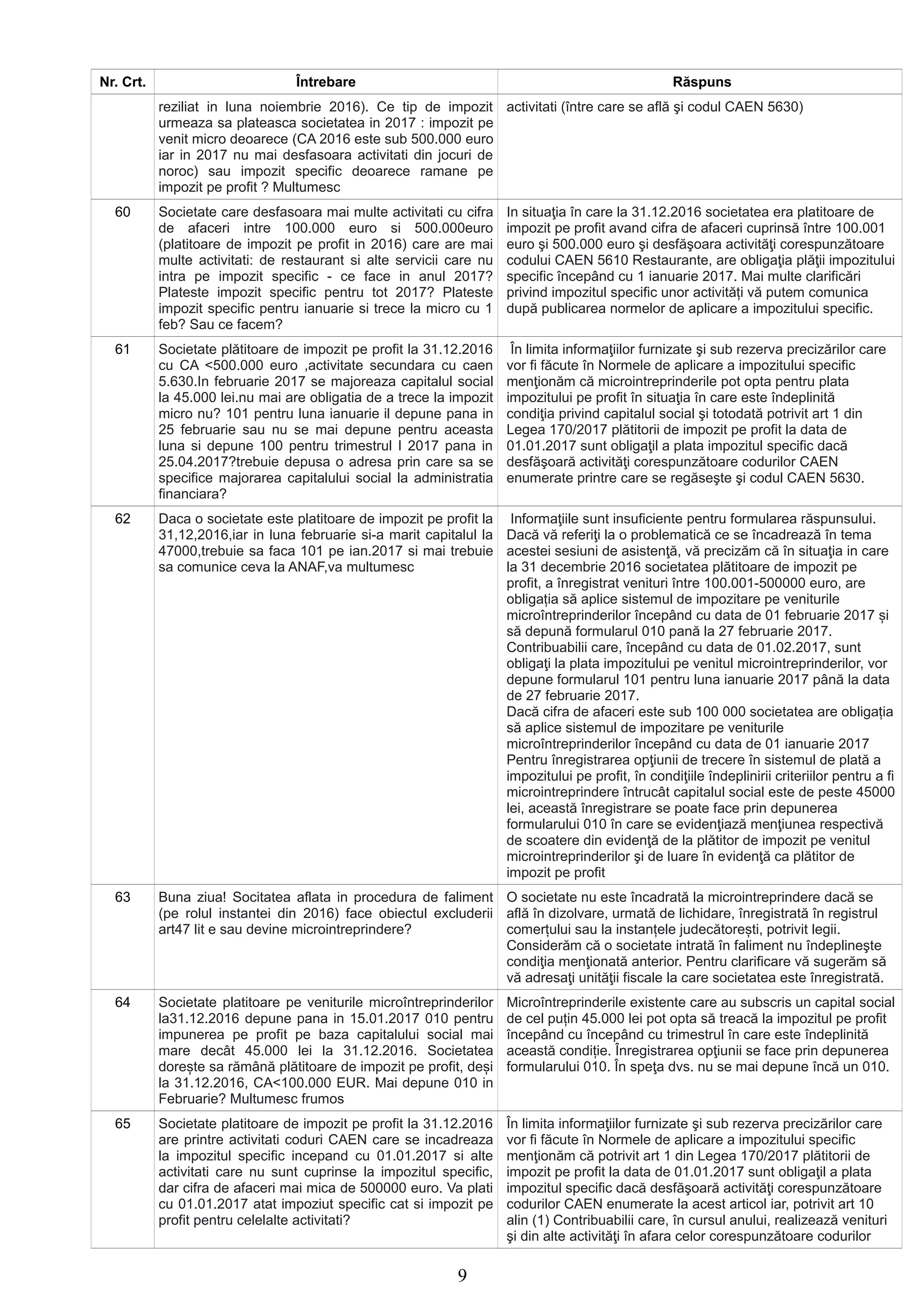 Nr. Crt. Întrebare Răspuns
reziliat in luna noiembrie 2016). Ce tip de impozit
urmeaza sa plateasca societatea in 2017 : impozit pe
venit micro deoarece (CA 2016 este sub 500.000 euro
iar in 2017 nu mai desfasoara activitati din jocuri de
noroc) sau impozit specific deoarece ramane pe
impozit pe profit ? Multumesc
activitati (între care se află şi codul CAEN 5630)
60 Societate care desfasoara mai multe activitati cu cifra
de afaceri intre 100.000 euro si 500.000euro
(platitoare de impozit pe profit in 2016) care are mai
multe activitati: de restaurant si alte servicii care nu
intra pe impozit specific - ce face in anul 2017?
Plateste impozit specific pentru tot 2017? Plateste
impozit specific pentru ianuarie si trece la micro cu 1
feb? Sau ce facem?
In situaţia în care la 31.12.2016 societatea era platitoare de
impozit pe profit avand cifra de afaceri cuprinsă între 100.001
euro şi 500.000 euro şi desfăşoara activităţi corespunzătoare
codului CAEN 5610 Restaurante, are obligaţia plăţii impozitului
specific începând cu 1 ianuarie 2017. Mai multe clarificări
privind impozitul specific unor activități vă putem comunica
după publicarea normelor de aplicare a impozitului specific.
61 Societate plătitoare de impozit pe profit la 31.12.2016
cu CA <500.000 euro ,activitate secundara cu caen
5.630.In februarie 2017 se majoreaza capitalul social
la 45.000 lei.nu mai are obligatia de a trece la impozit
micro nu? 101 pentru luna ianuarie il depune pana in
25 februarie sau nu se mai depune pentru aceasta
luna si depune 100 pentru trimestrul I 2017 pana in
25.04.2017?trebuie depusa o adresa prin care sa se
specifice majorarea capitalului social la administratia
financiara?
În limita informaţiilor furnizate şi sub rezerva precizărilor care
vor fi făcute în Normele de aplicare a impozitului specific
menţionăm că microintreprinderile pot opta pentru plata
impozitului pe profit în situaţia în care este îndeplinită
condiţia privind capitalul social şi totodată potrivit art 1 din
Legea 170/2017 plătitorii de impozit pe profit la data de
01.01.2017 sunt obligaţil a plata impozitul specific dacă
desfăşoară activităţi corespunzătoare codurilor CAEN
enumerate printre care se regăseşte şi codul CAEN 5630.
62 Daca o societate este platitoare de impozit pe profit la
31,12,2016,iar in luna februarie si-a marit capitalul la
47000,trebuie sa faca 101 pe ian.2017 si mai trebuie
sa comunice ceva la ANAF,va multumesc
Informaţiile sunt insuficiente pentru formularea răspunsului.
Dacă vă referiţi la o problematică ce se încadrează în tema
acestei sesiuni de asistenţă, vă precizăm că în situaţia in care
la 31 decembrie 2016 societatea plătitoare de impozit pe
profit, a înregistrat venituri între 100.001-500000 euro, are
obligația să aplice sistemul de impozitare pe veniturile
microîntreprinderilor începând cu data de 01 februarie 2017 și
să depună formularul 010 pană la 27 februarie 2017.
Contribuabilii care, începând cu data de 01.02.2017, sunt
obligaţi la plata impozitului pe venitul microintreprinderilor, vor
depune formularul 101 pentru luna ianuarie 2017 până la data
de 27 februarie 2017.
Dacă cifra de afaceri este sub 100 000 societatea are obligația
să aplice sistemul de impozitare pe veniturile
microîntreprinderilor începând cu data de 01 ianuarie 2017
Pentru înregistrarea opţiunii de trecere în sistemul de plată a
impozitului pe profit, în condiţiile îndeplinirii criteriilor pentru a fi
microintreprindere întrucât capitalul social este de peste 45000
lei, această înregistrare se poate face prin depunerea
formularului 010 în care se evidenţiază menţiunea respectivă
de scoatere din evidenţă de la plătitor de impozit pe venitul
microintreprinderilor şi de luare în evidenţă ca plătitor de
impozit pe profit
63 Buna ziua! Socitatea aflata in procedura de faliment
(pe rolul instantei din 2016) face obiectul excluderii
art47 lit e sau devine microintreprindere?
O societate nu este încadrată la microintreprindere dacă se
află în dizolvare, urmată de lichidare, înregistrată în registrul
comerțului sau la instanțele judecătorești, potrivit legii.
Considerăm că o societate intrată în faliment nu îndeplineşte
condiţia menţionată anterior. Pentru clarificare vă sugerăm să
vă adresaţi unităţii fiscale la care societatea este înregistrată.
64 Societate platitoare pe veniturile microîntreprinderilor
la31.12.2016 depune pana in 15.01.2017 010 pentru
impunerea pe profit pe baza capitalului social mai
mare decât 45.000 lei la 31.12.2016. Societatea
dorește sa rămână plătitoare de impozit pe profit, deși
la 31.12.2016, CA<100.000 EUR. Mai depune 010 in
Februarie? Multumesc frumos
Microîntreprinderile existente care au subscris un capital social
de cel puțin 45.000 lei pot opta să treacă la impozitul pe profit
începând cu începând cu trimestrul în care este îndeplinită
această condiție. Înregistrarea opţiunii se face prin depunerea
formularului 010. În speţa dvs. nu se mai depune încă un 010.
65 Societate platitoare de impozit pe profit la 31.12.2016
are printre activitati coduri CAEN care se incadreaza
la impozitul specific incepand cu 01.01.2017 si alte
activitati care nu sunt cuprinse la impozitul specific,
dar cifra de afaceri mai mica de 500000 euro. Va plati
cu 01.01.2017 atat impoziut specific cat si impozit pe
profit pentru celelalte activitati?
În limita informaţiilor furnizate şi sub rezerva precizărilor care
vor fi făcute în Normele de aplicare a impozitului specific
menţionăm că potrivit art 1 din Legea 170/2017 plătitorii de
impozit pe profit la data de 01.01.2017 sunt obligaţil a plata
impozitul specific dacă desfăşoară activităţi corespunzătoare
codurilor CAEN enumerate la acest articol iar, potrivit art 10
alin (1) Contribuabilii care, în cursul anului, realizează venituri
şi din alte activităţi în afara celor corespunzătoare codurilor
9
 
