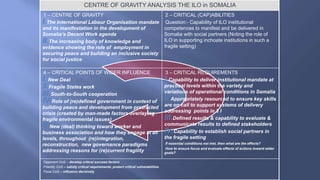 CENTRE OF GRAVITY ANALYSIS THE ILO in SOMALIA
1 – CENTRE OF GRAVITY
I.The International Labour Organisation mandate
and its manifestation in the development of
Somalia’s Decent Work agenda
II.The increasing body of knowledge and
evidence showing the role of employment in
securing peace and building an inclusive society
for social justice
2 – CRITICAL (CAP)ABILITIES
Question:- Capability of ILO institutional
competences to manifest and be delivered in
Somalia with social partners (Noting the role of
ILO in supporting inchoate institutions in such a
fragile setting)
4 – CRITICAL POINTS OF WIDER INFLUENCE
I. New Deal
II.Fragile States work
III.South-to-South cooperation
IV.Role of (re)defined government in context of
building peace and development from protracted
crisis (created by man-made factors overlaying
fragile environmental issues)
V.New (deal) thinking toward worker and
business association and how they engage at all
levels, throughout (re)integration,
reconstruction, new governance paradigms
addressing reasons for (re)current fragility
3 – CRITICAL REQUIREMENTS
I.Capability to deliver institutional mandate at
practical levels within the variety and
variations of operational conditions in Somalia
II.Appropriately resourced to ensure key skills
are on call to support systems of delivery
addressing points in 3 I
III.Defined results & capability to evaluate &
communicate results to defined stakeholders
IV.Capability to establish social partners in
the fragile setting
If essential conditions not met, then what are the effects?
How to ensure focus and evaluate effects of actions toward wider
goals?
Opponent CoG – develop critical success factors
Friendly CoG – satisfy critical requirements; protect critical vulnerabilities
Focal CoG – influence decisively
 