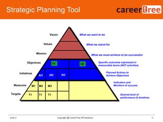 Values
Vision
Mission
Objectives
Measures
What we stand for
What we want to be
Indicators and
Monitors of success
Desired level of
performance & timelines
Planned Actions to
Achieve Objectives
O1 O2
AI1 AI2 AI3
M1 M2 M3
T1 T1 T1
Specific outcomes expressed in
measurable terms (NOT activities)
Targets
Initiatives
What we must achieve to be successful
Strategic Planning Tool
11Copyright @ CareerTree HR Solutions2016-17
 