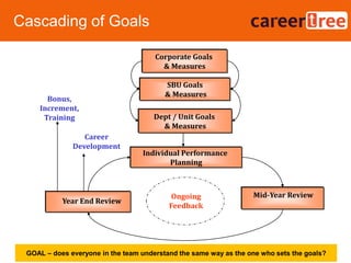 Cascading of Goals
13Copyright @ CareerTree HR Solutions2016-17
SBU Goals
& Measures
Dept / Unit Goals
& Measures
Individual Performance
Planning
Mid-Year Review
Year End Review
Bonus,
Increment,
Training
Ongoing
Feedback
Corporate Goals
& Measures
Career
Development
GOAL – does everyone in the team understand the same way as the one who sets the goals?
 
