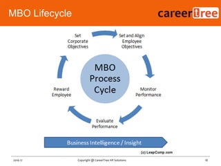 MBO Lifecycle
18Copyright @ CareerTree HR Solutions2016-17
 