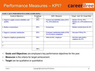 Performance Measures – KPI?
20Copyright @ CareerTree HR Solutions2016-17
PART 1: KEY PERFORMANCE INDICATORS (KPIs)
Goals & Objectives Weightage
(%)
(Priorities)
KPI / Measures Target And / Or Target Date
 Improve supply system reliability and
quality
30%  System unavailability index (SUI)
 No. of breakdowns
 Reduce SUI by 30%
 Reduce no. of breakdowns by
40%
 Reduce system losses 25%  System loss  Reduce system losses by 4%
 Improve customer satisfaction 25% – Customer satisfaction Index (CSI)
– No of written complaints
 Increase CSI by 5%
 Improve employee productivity 20% – Sales (Gwh) / employee – Increase sales (gwh) /
employee by 2%
 –

100%
• Goals and Objectives are employee‟s key performance objectives for the year.
• Measures is the criteria for target achievement.
• Target can be qualitative or quantitative
 