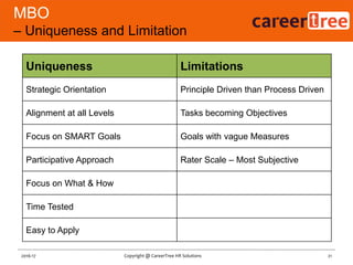 MBO
– Uniqueness and Limitation
21Copyright @ CareerTree HR Solutions2016-17
Uniqueness Limitations
Strategic Orientation Principle Driven than Process Driven
Alignment at all Levels Tasks becoming Objectives
Focus on SMART Goals Goals with vague Measures
Participative Approach Rater Scale – Most Subjective
Focus on What & How
Time Tested
Easy to Apply
 