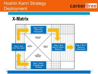 Hoshin Kanri Strategy
Deployment
23Copyright @ CareerTree HR Solutions2016-17
 