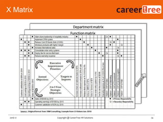 X Matrix
24Copyright @ CareerTree HR Solutions2016-17
 