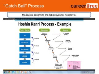 “Catch Ball” Process
25Copyright @ CareerTree HR Solutions2016-17
Measures becoming the Objectives for next level.
 