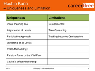 Hoshin Kanri
– Uniqueness and Limitation
26Copyright @ CareerTree HR Solutions2016-17
Uniqueness Limitations
Visual Planning Tool Detail Oriented
Alignment at all Levels Time Consuming
Participative Approach Tracking becomes Cumbersome
Ownership at all Levels
PDCA Methodology
Pareto – Focus on the Vital Few
Cause & Effect Relationship
 