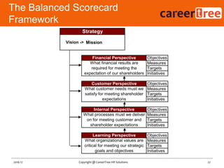 Objectives
Measures
Targets
Initiatives
Objectives
Measures
Targets
Initiatives
Objectives
Measures
Targets
Initiatives
Objectives
Measures
Targets
Initiatives
Strategy
Vision -> Goals -> Themes
Financial Perspective
What financial results are
required for meeting the
expectation of our shareholders
Learning Perspective
What organizational values are
critical for meeting our strategic
goals and objectives
Customer Perspective
What customer needs must we
satisfy for meeting shareholder
expectations
Internal Perspective
What processes must we deliver
on for meeting customer and
shareholder expectations
Mission
27Copyright @ CareerTree HR Solutions2016-17
The Balanced Scorecard
Framework
 
