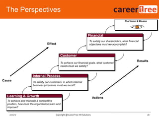 Internal Process
To satisfy our customers, in which internal
business processes must we excel?
Customer
To satisfy our shareholders, what financial
objectives must we accomplish?
The Vision & Mission
Financial
To achieve our financial goals, what customer
needs must we satisfy?
Learning & Growth
To achieve and maintain a competitive
position, how must the organization learn and
improve?
Cause
Results
Actions
Effect
28Copyright @ CareerTree HR Solutions2016-17
The Perspectives
 