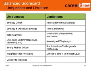 Balanced Scorecard
– Uniqueness and Limitation
30Copyright @ CareerTree HR Solutions2016-17
Uniqueness Limitations
Strategy Driven Non-starter without Strategy
Strategy & Objectives Linkage Time Consuming
Total Alignment
Metrics w/o Measurement
Mechanism
Objectives under Perspectives
(Balancing Act)
Non-aligned Weightages
Strong Metrics Driven
Administrative Challenge w/o
Technology
Weightages for Prioritizing Difficult to take it till the last Level
Linkage to Initiatives
 