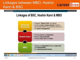 Linkages between MBO, Hoshin
Kanri & BSC
31Copyright @ CareerTree HR Solutions2016-17
 