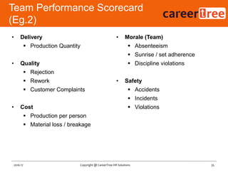 • Delivery
 Production Quantity
• Quality
 Rejection
 Rework
 Customer Complaints
• Cost
 Production per person
 Material loss / breakage
E Score
Team Performance Scorecard
(Eg.2)
• Morale (Team)
 Absenteeism
 Sunrise / set adherence
 Discipline violations
• Safety
 Accidents
 Incidents
 Violations
35Copyright @ CareerTree HR Solutions2016-17
 