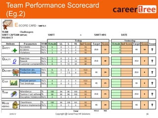 Team Performance Scorecard
(Eg.2)
36Copyright @ CareerTree HR Solutions2016-17
 