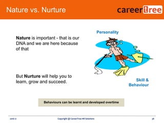 Nature is important - that is our
DNA and we are here because
of that
But Nurture will help you to
learn, grow and succeed.
2016-17 38Copyright @ CareerTree HR Solutions
Skill &
Behaviour
Personality
Behaviours can be learnt and developed overtime
Nature vs. Nurture
 