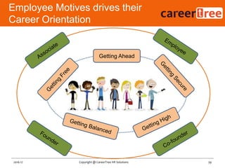 Employee Motives drives their
Career Orientation
39Copyright @ CareerTree HR Solutions2016-17
Getting Ahead
 