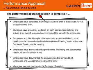 Performance Appraisal
- Success Measures
47Copyright @ CareerTree HR Solutions2016-17
 Employees have completed their self-assessment prior to the session for HR
to include in the form.
 Managers have given their feedback on each goal and competency and
arrived at an overall score and communicated the same to the employees.
 Employees and their Manager have set a date to meet and sketch out a
developmental plan and articulated developmental/training needs in the next
Employee Developmental meeting.
 Employees have discussed and agreed on the final rating and documented
reason for dissatisfaction, if any.
 Employees have documented the discussion on the form and both
Employees and Managers have signed the form.
 Managers has sent the form to the Reviewer, if needed.
The performance appraisal session is complete if ….
 